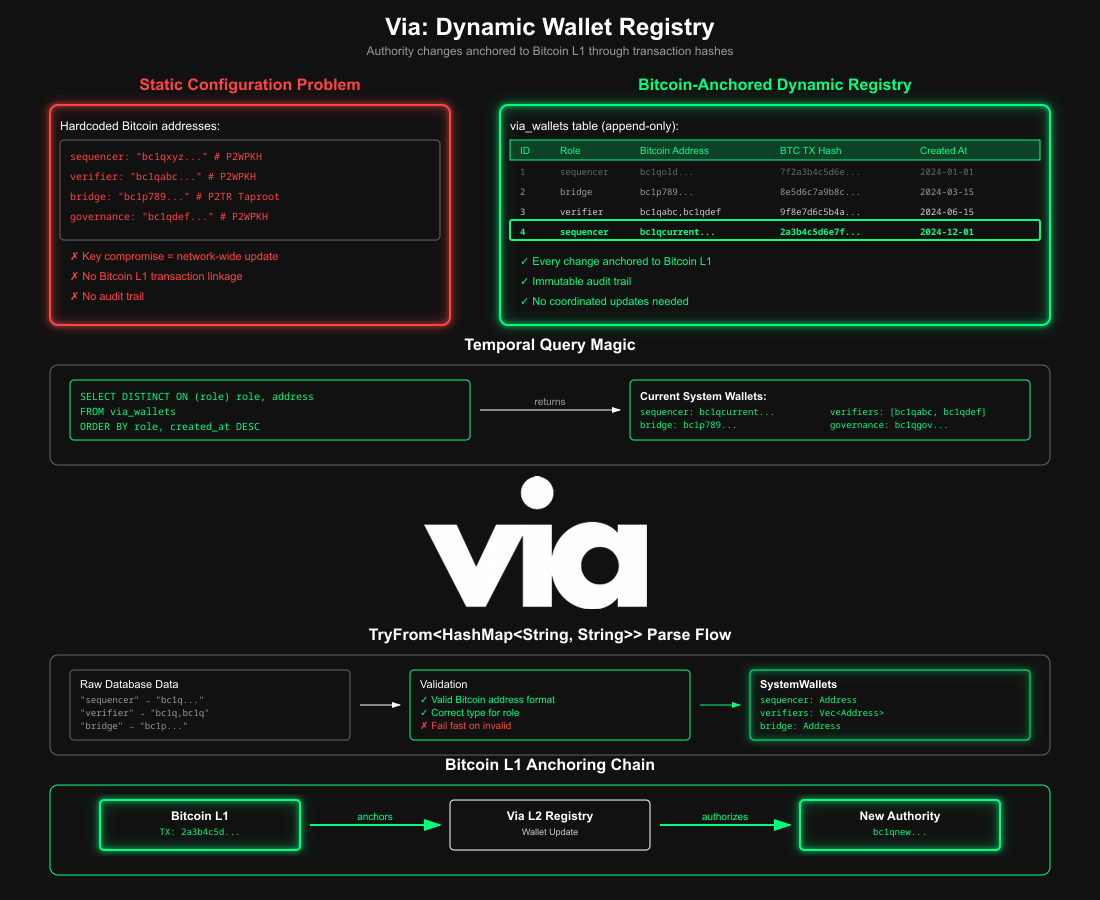 Dynamic System Wallet Registry - 224