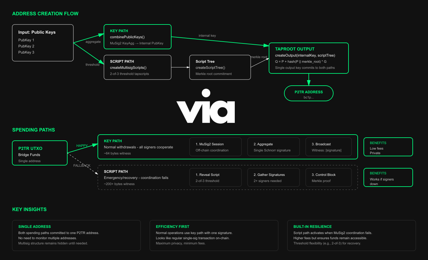 Zero-Downtime Governed Runtime: Taproot Key-Path + Script-Path