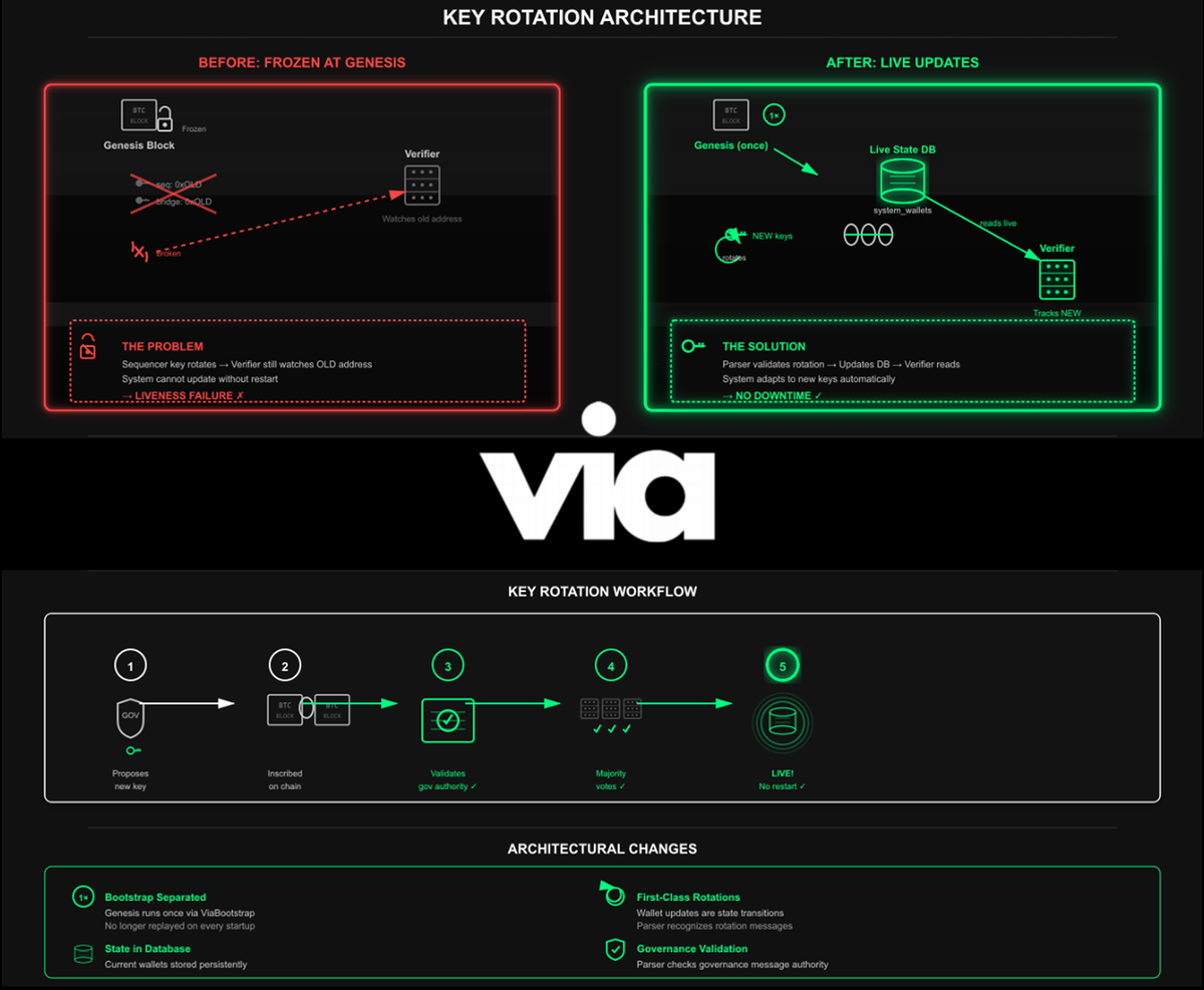 From One‑Off Genesis to Live Governance: Treating Role Addresses as State in the Bitcoin Indexer