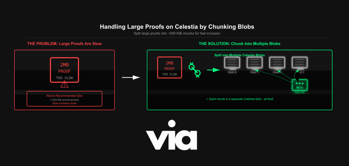 Handling Large proofs on Celestia by chunking blobs
